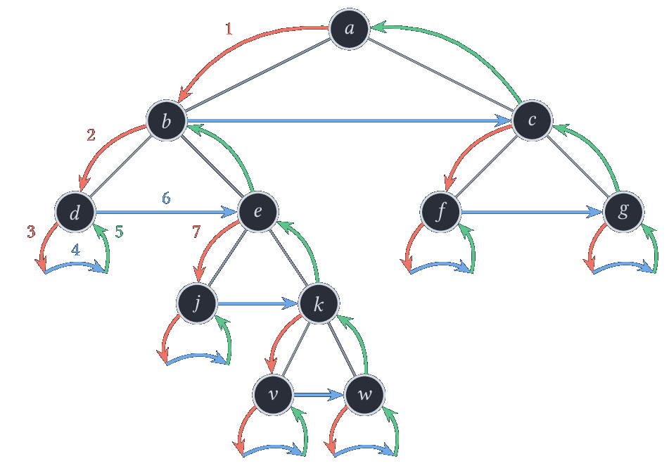 Ordre des traitements préfixes (rouge), infixes (bleu) et postfixes (vert) au cours du parcours.