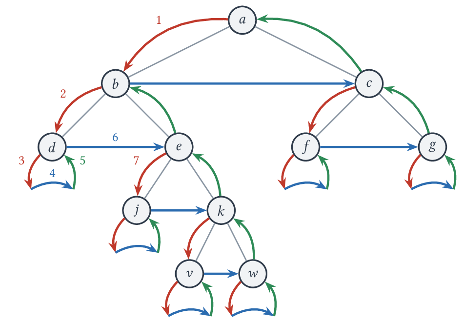 Ordre des traitements préfixes (rouge), infixes (bleu) et postfixes (vert) au cours du parcours.