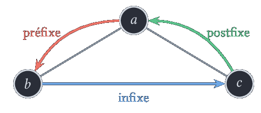 Les trois moments où l'on peut traiter un nœud : préfixe, infixe et postfixe.