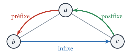 Les trois moments où l'on peut traiter un nœud : préfixe, infixe et postfixe.