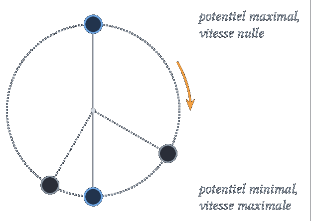 Énergie potentielle d'un pendule : maximale au sommet, minimale en bas