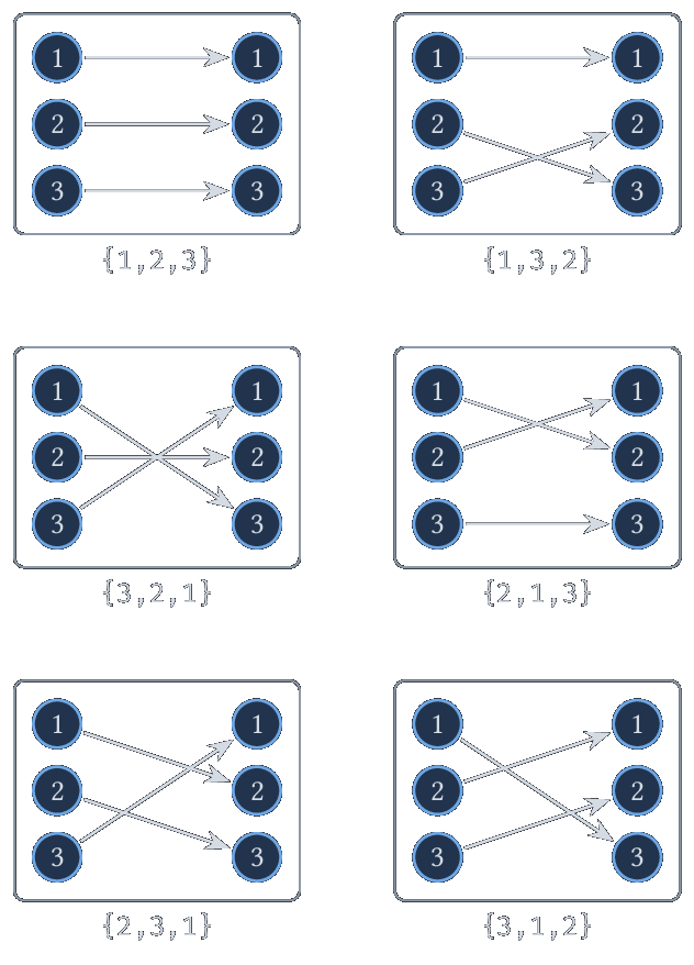 Les six permutations de 1,2,3 et les tableaux associés