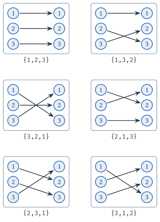 Les six permutations de 1,2,3 et les tableaux associés