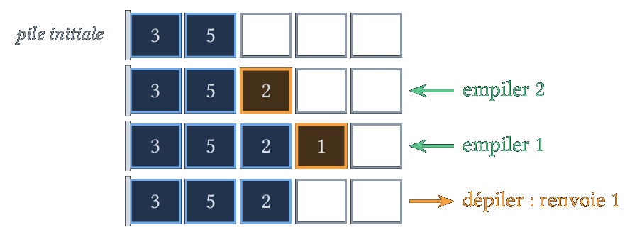 Évolution d'une pile représentée par un tableau : deux empilements puis un dépilement