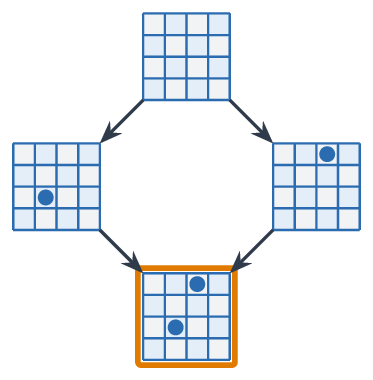 Deux suites de coups différentes mènent au même plateau (en orange).