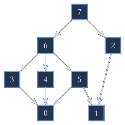 Un tri topologique du graphe des plateaux.