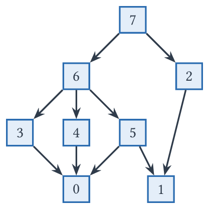 Un tri topologique du graphe des plateaux.