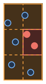 Avec sept points, un des six sous-rectangles en contient deux (en rouge).