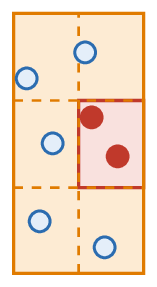 Avec sept points, un des six sous-rectangles en contient deux (en rouge).
