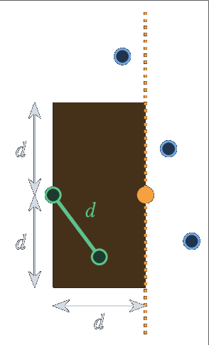 Point courant (orange), rectangle des points actifs à tester, distance minimale d (vert).