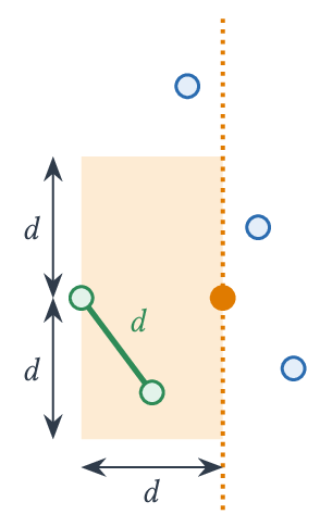 Point courant (orange), rectangle des points actifs à tester, distance minimale d (vert).