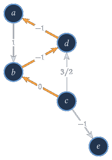 Graphe pondéré ; en orange le chemin c rightarrow b rightarrow d rightarrow a, de poids -2.