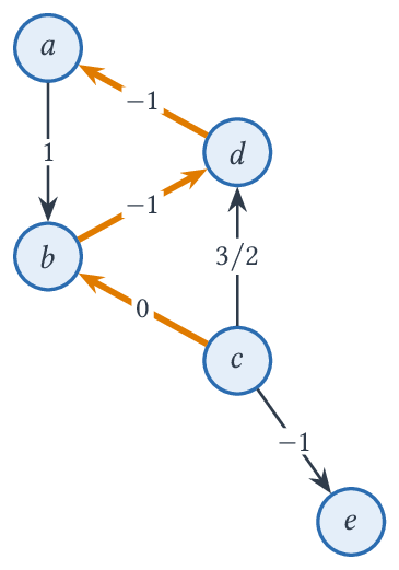 Graphe pondéré ; en orange le chemin c rightarrow b rightarrow d rightarrow a, de poids -2.