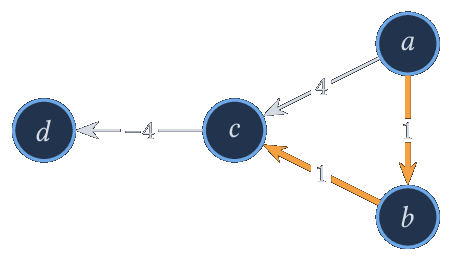 Le plus court chemin de a à c (en orange) est a rightarrow b rightarrow c, de poids 2.