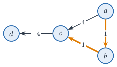Le plus court chemin de a à c (en orange) est a rightarrow b rightarrow c, de poids 2.