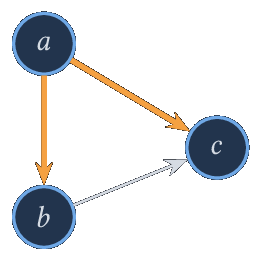 Arbre du pseudo-parcours en profondeur depuis a (en orange).