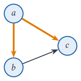 Arbre du pseudo-parcours en profondeur depuis a (en orange).