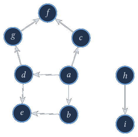 Graphe orienté parcouru depuis a.