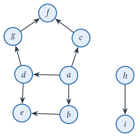 Graphe orienté parcouru depuis a.
