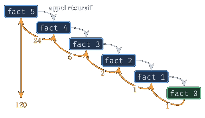 Appels récursifs de fact 5 jusqu'au cas de base, puis remontée des valeurs