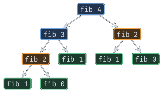 Arbre d'appels de fib 4 : fib 2 est calculé deux fois