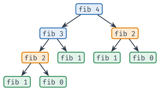 Arbre d'appels de fib 4 : fib 2 est calculé deux fois