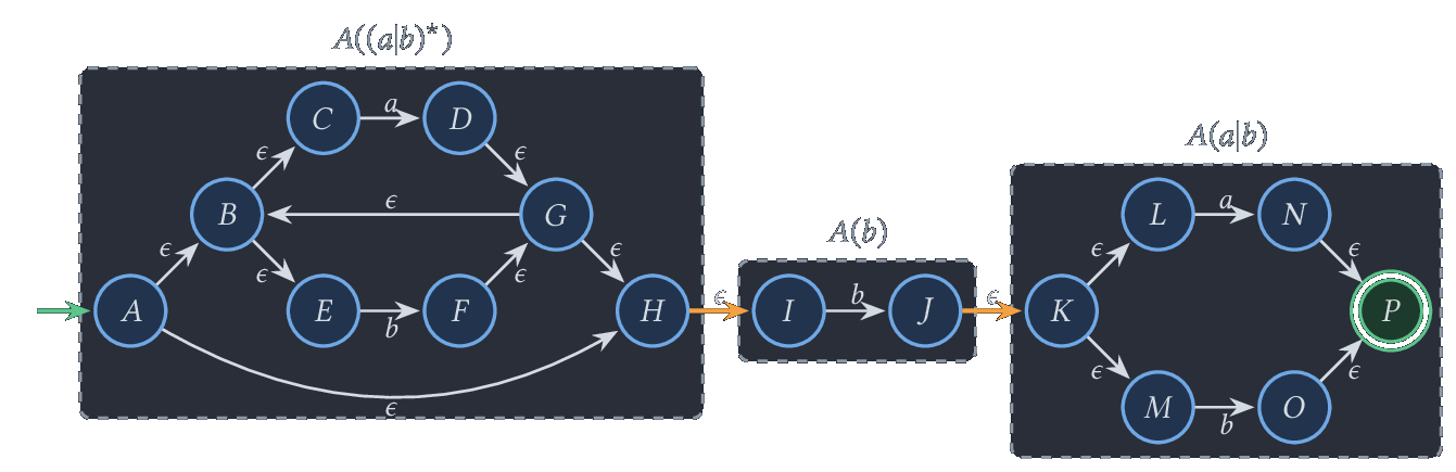 Automate de Thompson de (a|b)^b(a|b) ; en orange, les transitions de concaténation
