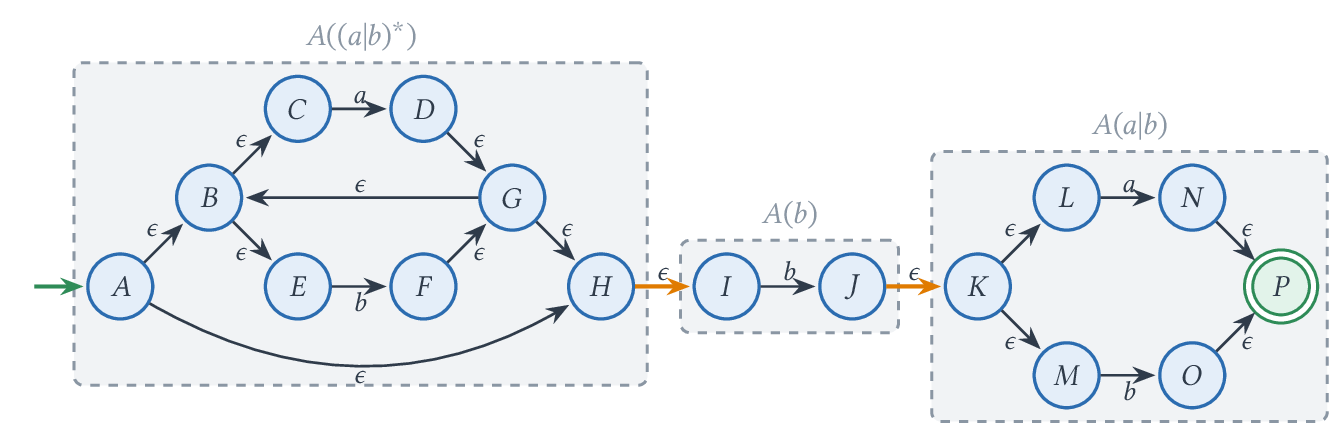 Automate de Thompson de (a|b)^b(a|b) ; en orange, les transitions de concaténation
