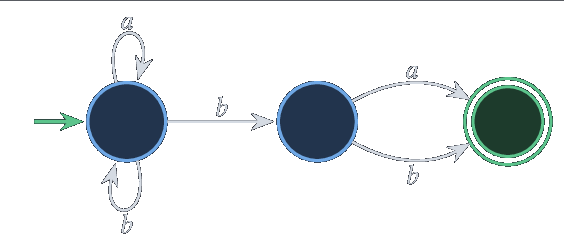 Un automate plus petit pour (a|b)^b(a|b)