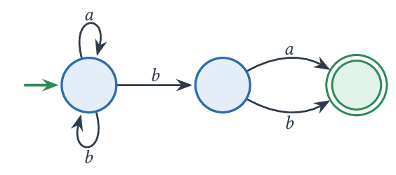 Un automate plus petit pour (a|b)^b(a|b)