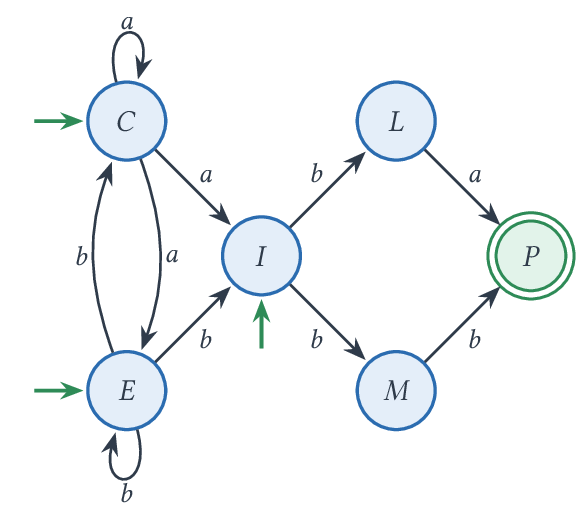 Automate émondé