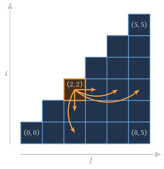 Les cases qui dépendent de (2,2) (flèches orange).