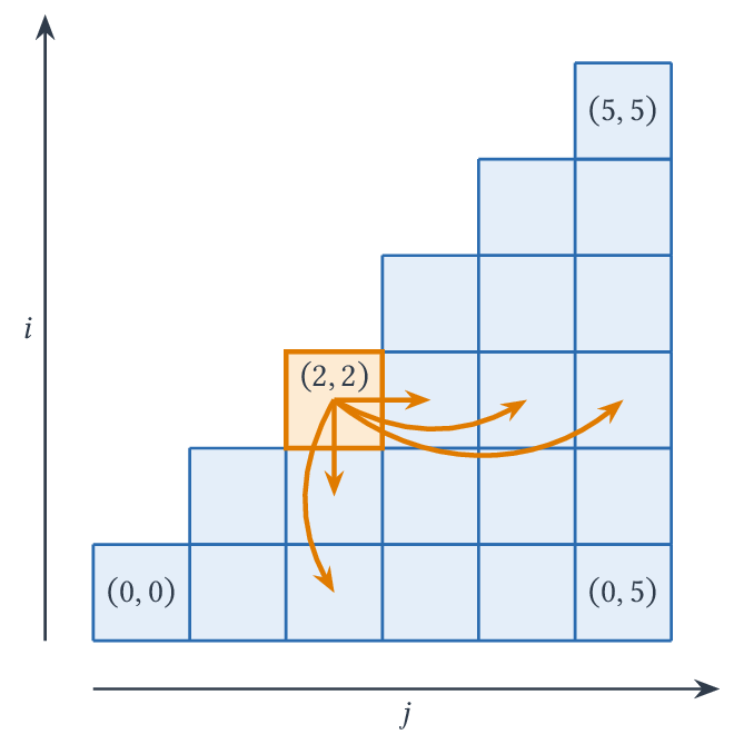 Les cases qui dépendent de (2,2) (flèches orange).