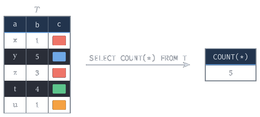 SELECT COUNT() FROM T