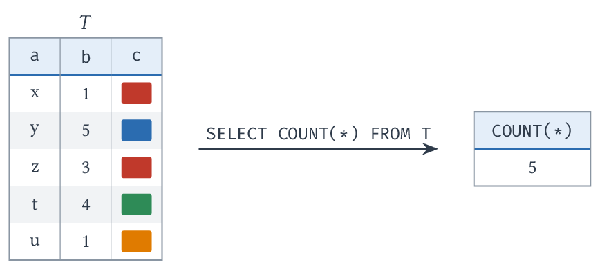 SELECT COUNT() FROM T
