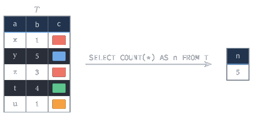 SELECT COUNT() AS n FROM T