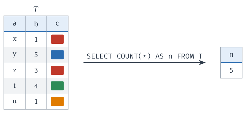 SELECT COUNT() AS n FROM T