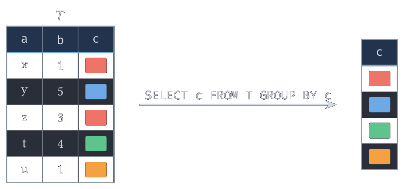 SELECT c FROM T GROUP BY c