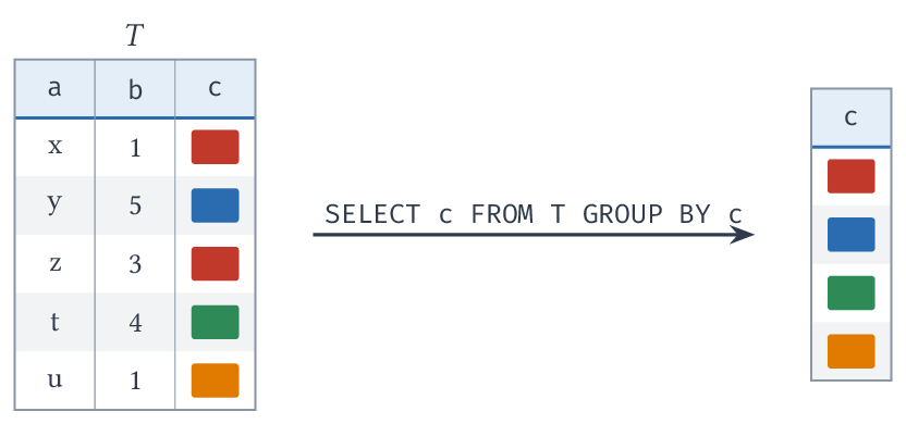 SELECT c FROM T GROUP BY c