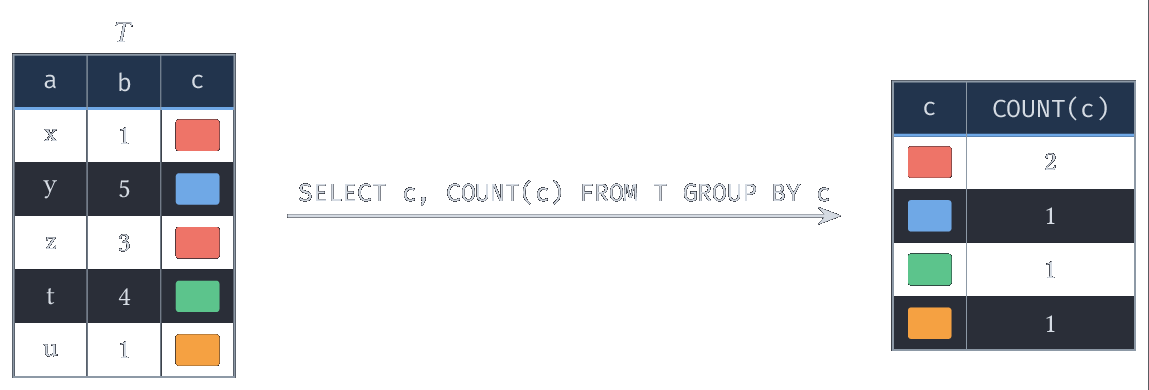 SELECT c, COUNT(c) FROM T GROUP BY c