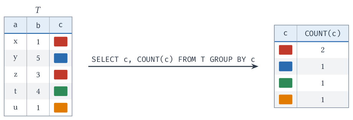 SELECT c, COUNT(c) FROM T GROUP BY c