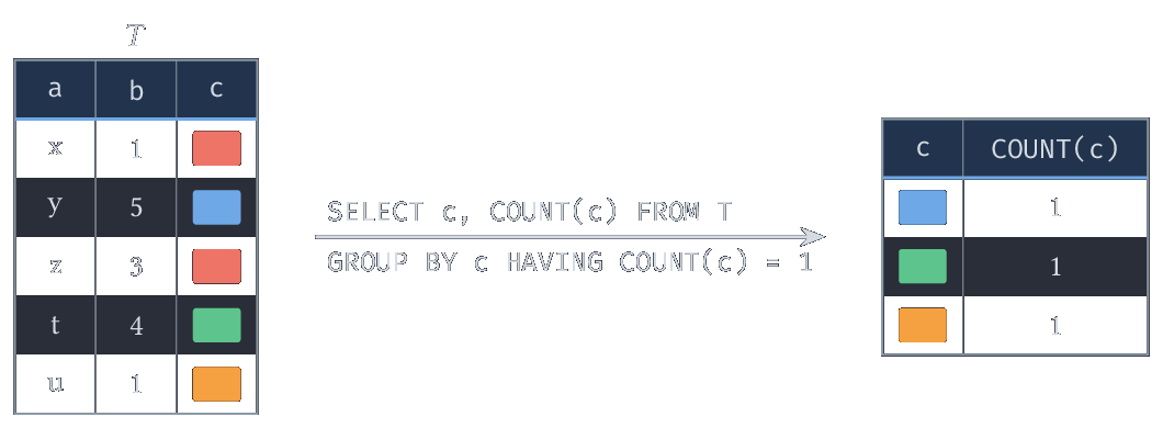 SELECT c, COUNT(c) FROM T GROUP BY c HAVING COUNT(c) = 1
