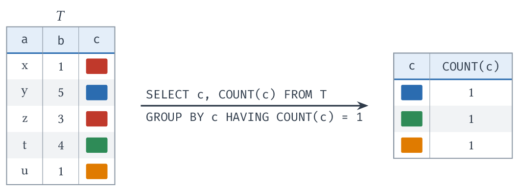 SELECT c, COUNT(c) FROM T GROUP BY c HAVING COUNT(c) = 1