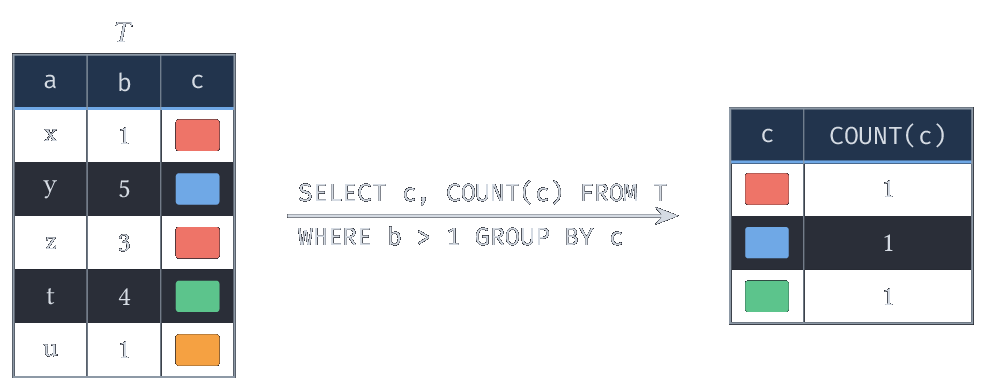SELECT c, COUNT(c) FROM T WHERE b > 1 GROUP BY c