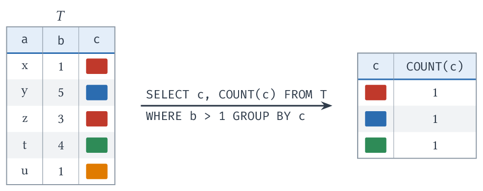 SELECT c, COUNT(c) FROM T WHERE b > 1 GROUP BY c