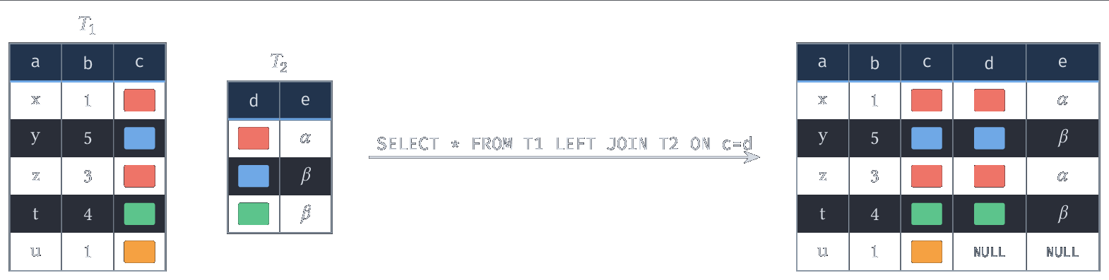 SELECT  FROM T1 LEFT JOIN T2 ON c=d