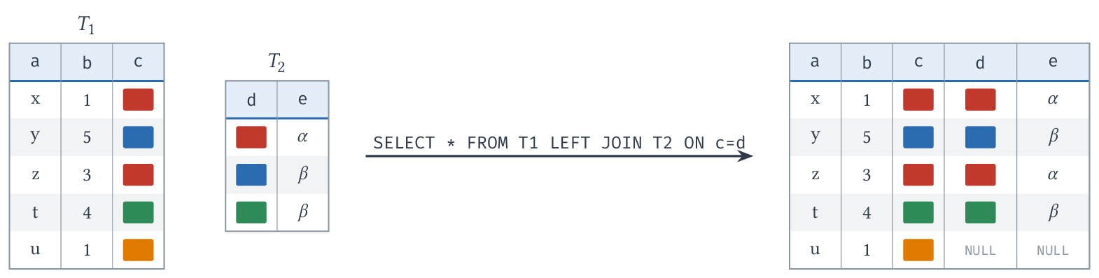 SELECT  FROM T1 LEFT JOIN T2 ON c=d