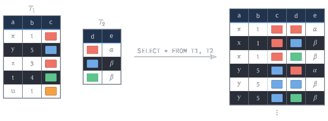 SELECT  FROM T1, T2