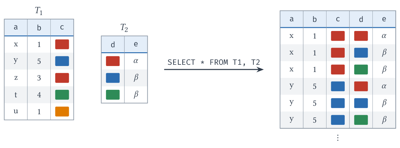 SELECT  FROM T1, T2