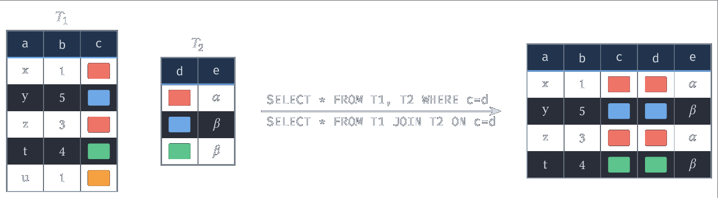 SELECT  FROM T1 JOIN T2 ON c=d